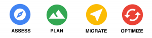 Assess, plan, migrate and optimise your cloud journey. Picture containing small icons for each bullet-point 